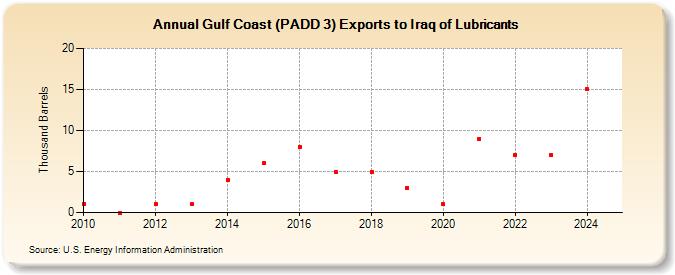 Gulf Coast (PADD 3) Exports to Iraq of Lubricants (Thousand Barrels)