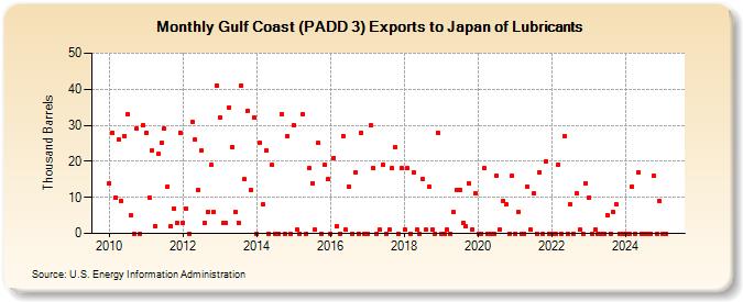 Gulf Coast (PADD 3) Exports to Japan of Lubricants (Thousand Barrels)