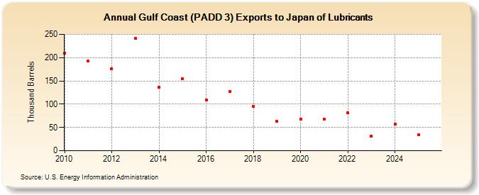 Gulf Coast (PADD 3) Exports to Japan of Lubricants (Thousand Barrels)