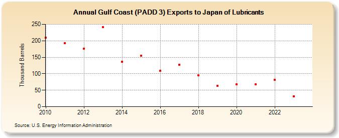Gulf Coast (PADD 3) Exports to Japan of Lubricants (Thousand Barrels)