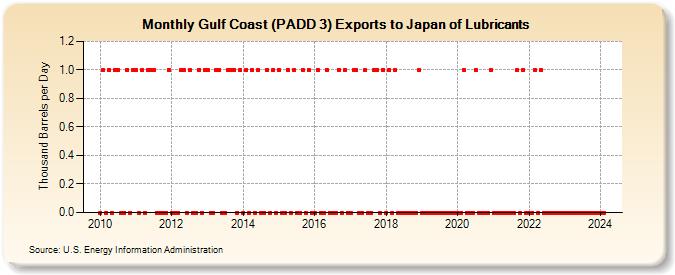 Gulf Coast (PADD 3) Exports to Japan of Lubricants (Thousand Barrels per Day)