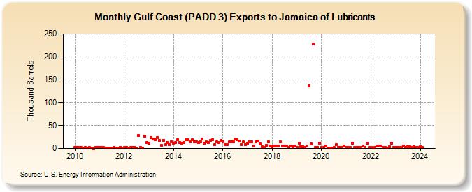 Gulf Coast (PADD 3) Exports to Jamaica of Lubricants (Thousand Barrels)