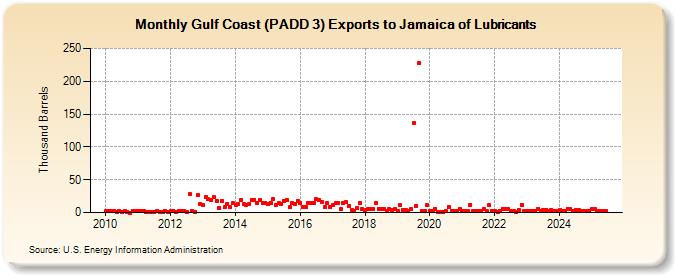 Gulf Coast (PADD 3) Exports to Jamaica of Lubricants (Thousand Barrels)