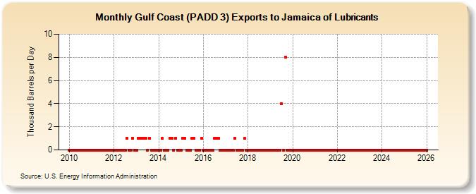 Gulf Coast (PADD 3) Exports to Jamaica of Lubricants (Thousand Barrels per Day)