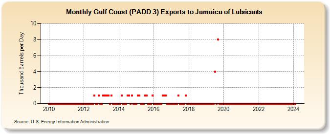 Gulf Coast (PADD 3) Exports to Jamaica of Lubricants (Thousand Barrels per Day)