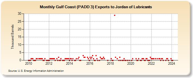 Gulf Coast (PADD 3) Exports to Jordan of Lubricants (Thousand Barrels)
