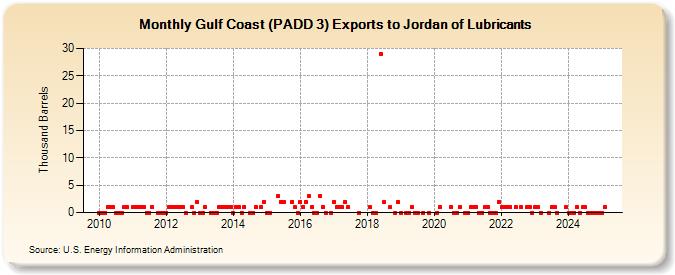 Gulf Coast (PADD 3) Exports to Jordan of Lubricants (Thousand Barrels)