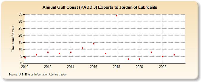 Gulf Coast (PADD 3) Exports to Jordan of Lubricants (Thousand Barrels)
