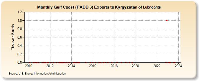 Gulf Coast (PADD 3) Exports to Kyrgyzstan of Lubricants (Thousand Barrels)