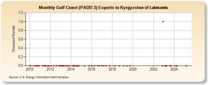 Gulf Coast (PADD 3) Exports to Kyrgyzstan of Lubricants (Thousand Barrels)