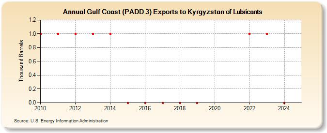 Gulf Coast (PADD 3) Exports to Kyrgyzstan of Lubricants (Thousand Barrels)