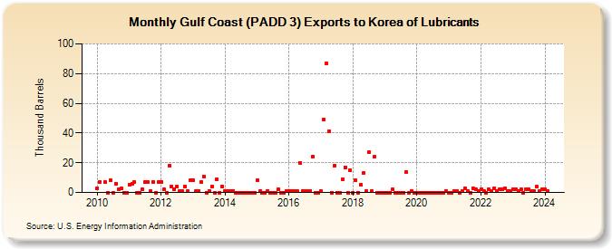 Gulf Coast (PADD 3) Exports to Korea of Lubricants (Thousand Barrels)