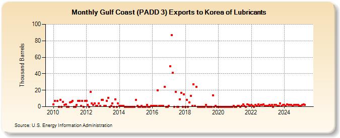 Gulf Coast (PADD 3) Exports to Korea of Lubricants (Thousand Barrels)