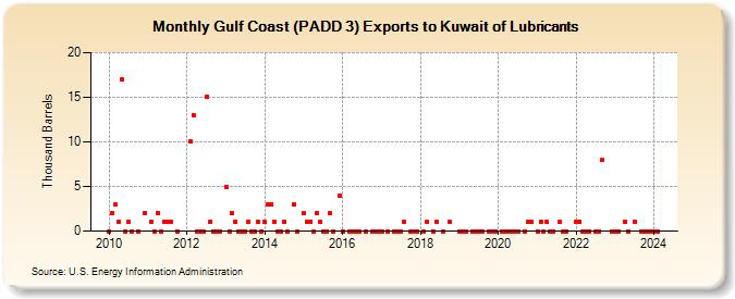 Gulf Coast (PADD 3) Exports to Kuwait of Lubricants (Thousand Barrels)