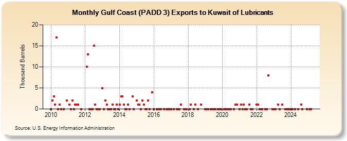 Gulf Coast (PADD 3) Exports to Kuwait of Lubricants (Thousand Barrels)