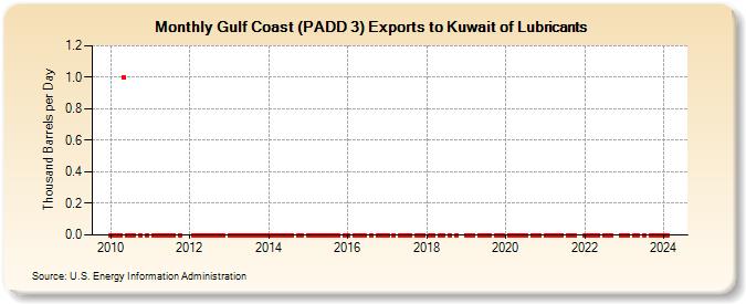 Gulf Coast (PADD 3) Exports to Kuwait of Lubricants (Thousand Barrels per Day)
