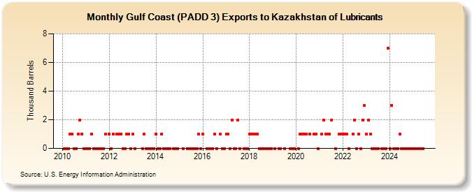 Gulf Coast (PADD 3) Exports to Kazakhstan of Lubricants (Thousand Barrels)