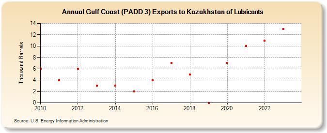 Gulf Coast (PADD 3) Exports to Kazakhstan of Lubricants (Thousand Barrels)