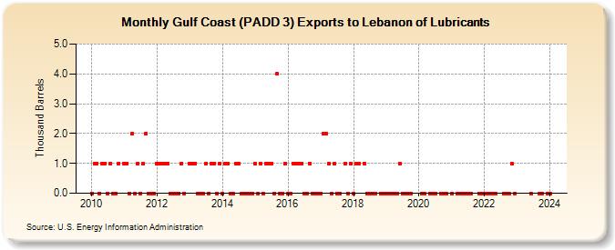 Gulf Coast (PADD 3) Exports to Lebanon of Lubricants (Thousand Barrels)