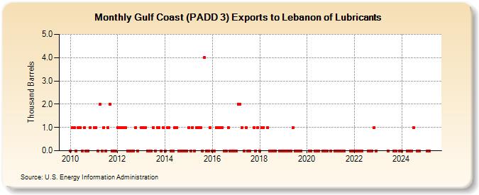 Gulf Coast (PADD 3) Exports to Lebanon of Lubricants (Thousand Barrels)