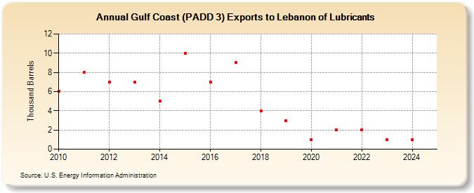 Gulf Coast (PADD 3) Exports to Lebanon of Lubricants (Thousand Barrels)