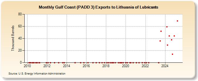 Gulf Coast (PADD 3) Exports to Lithuania of Lubricants (Thousand Barrels)