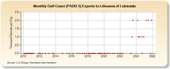Gulf Coast (PADD 3) Exports to Lithuania of Lubricants (Thousand Barrels per Day)
