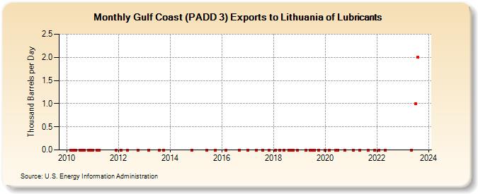 Gulf Coast (PADD 3) Exports to Lithuania of Lubricants (Thousand Barrels per Day)