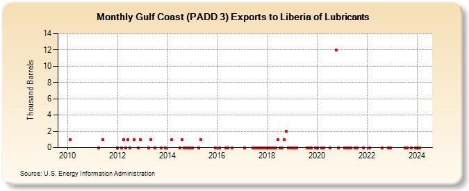 Gulf Coast (PADD 3) Exports to Liberia of Lubricants (Thousand Barrels)