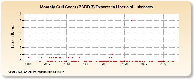 Gulf Coast (PADD 3) Exports to Liberia of Lubricants (Thousand Barrels)