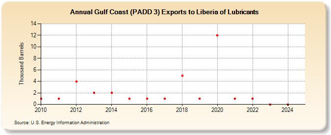 Gulf Coast (PADD 3) Exports to Liberia of Lubricants (Thousand Barrels)