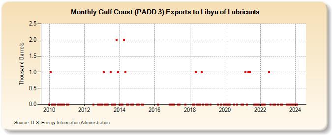 Gulf Coast (PADD 3) Exports to Libya of Lubricants (Thousand Barrels)