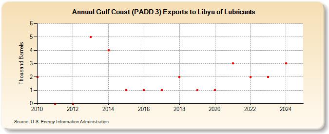 Gulf Coast (PADD 3) Exports to Libya of Lubricants (Thousand Barrels)