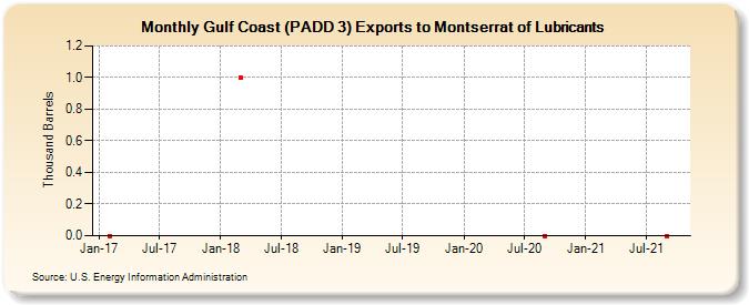 Gulf Coast (PADD 3) Exports to Montserrat of Lubricants (Thousand Barrels)