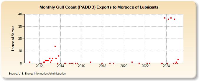 Gulf Coast (PADD 3) Exports to Morocco of Lubricants (Thousand Barrels)