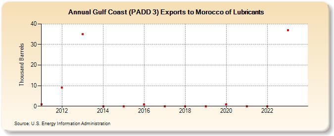 Gulf Coast (PADD 3) Exports to Morocco of Lubricants (Thousand Barrels)