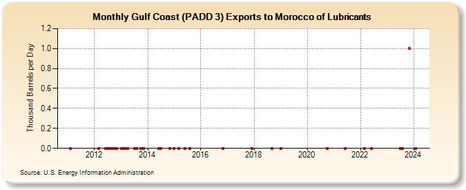 Gulf Coast (PADD 3) Exports to Morocco of Lubricants (Thousand Barrels per Day)