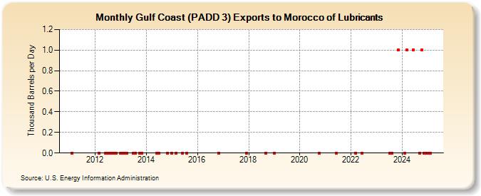 Gulf Coast (PADD 3) Exports to Morocco of Lubricants (Thousand Barrels per Day)