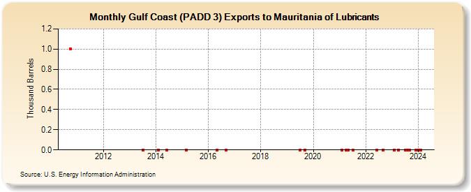 Gulf Coast (PADD 3) Exports to Mauritania of Lubricants (Thousand Barrels)