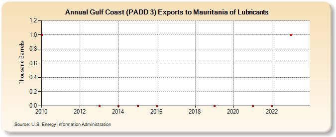 Gulf Coast (PADD 3) Exports to Mauritania of Lubricants (Thousand Barrels)
