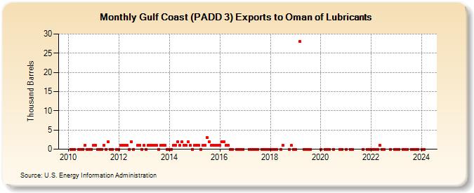 Gulf Coast (PADD 3) Exports to Oman of Lubricants (Thousand Barrels)