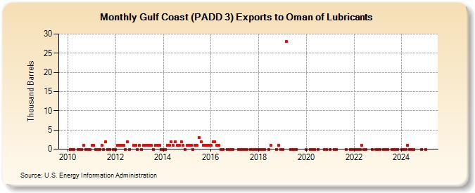 Gulf Coast (PADD 3) Exports to Oman of Lubricants (Thousand Barrels)