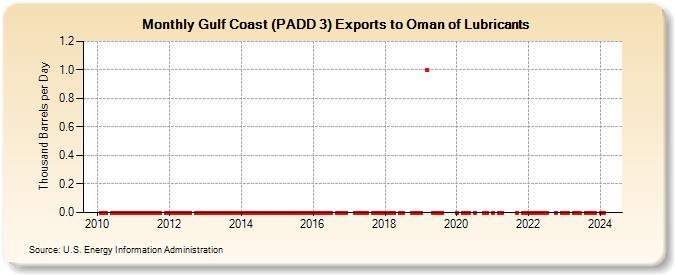 Gulf Coast (PADD 3) Exports to Oman of Lubricants (Thousand Barrels per Day)