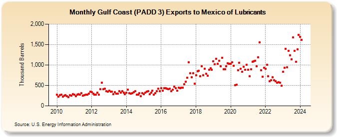 Gulf Coast (PADD 3) Exports to Mexico of Lubricants (Thousand Barrels)
