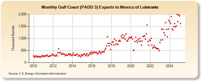 Gulf Coast (PADD 3) Exports to Mexico of Lubricants (Thousand Barrels)