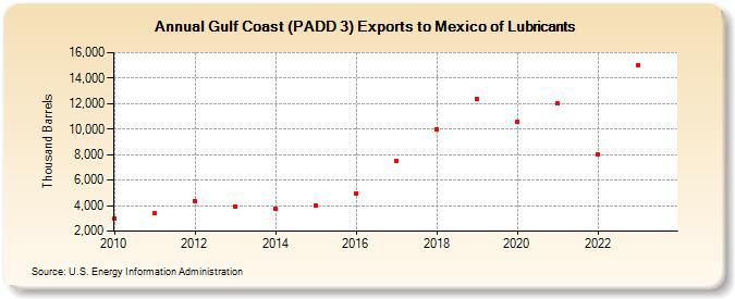 Gulf Coast (PADD 3) Exports to Mexico of Lubricants (Thousand Barrels)