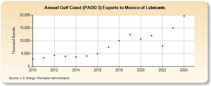 Gulf Coast (PADD 3) Exports to Mexico of Lubricants (Thousand Barrels)