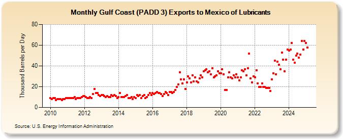 Gulf Coast (PADD 3) Exports to Mexico of Lubricants (Thousand Barrels per Day)