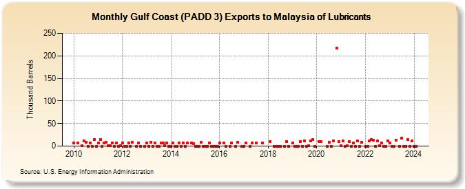 Gulf Coast (PADD 3) Exports to Malaysia of Lubricants (Thousand Barrels)