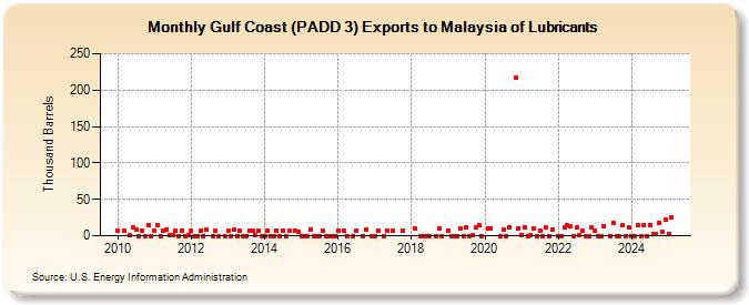 Gulf Coast (PADD 3) Exports to Malaysia of Lubricants (Thousand Barrels)